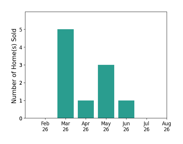 Brianne Bahl sold 5 homes in March 2026, 1 home in April 2026, 3 homes in May 2026, 1 home in June 2026, for a total of 10 homes.