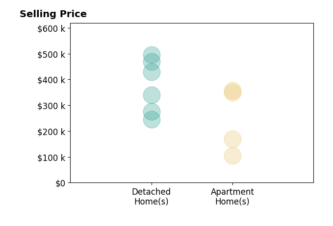 Brianne Bahl's sold homes include apartment homes from $105K to $357K, detached homes from $245K to $495K.