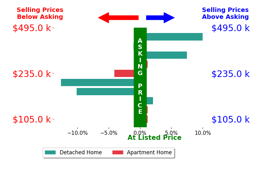 Brianne Bahl's sold homes closed 0.9% below asking on average, with 3 homes above, 4 below, and 3 at asking price.