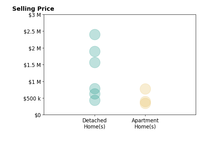 Karla Ballenger's sold homes include detached homes from $435K to $2.4M, apartment homes from $346K to $776K.