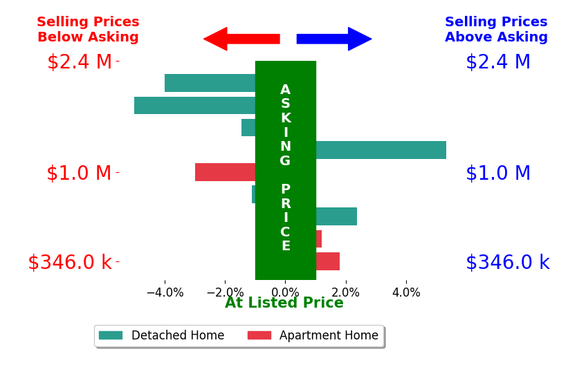 Karla Ballenger's sold homes closed 0.6% below asking on average, with 3 homes above, 5 below, and 1 at asking price.