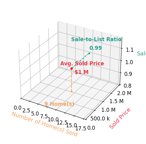 Karla Ballenger sold 9 homes with an average sold price of $1.0M and an average sale-to-list ratio of 99.4%.