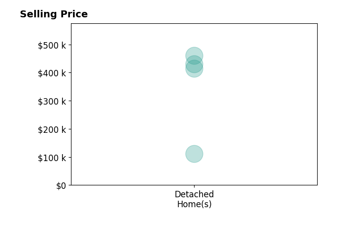 Kate Shulaw's sold homes include detached homes from $112K to $460K.