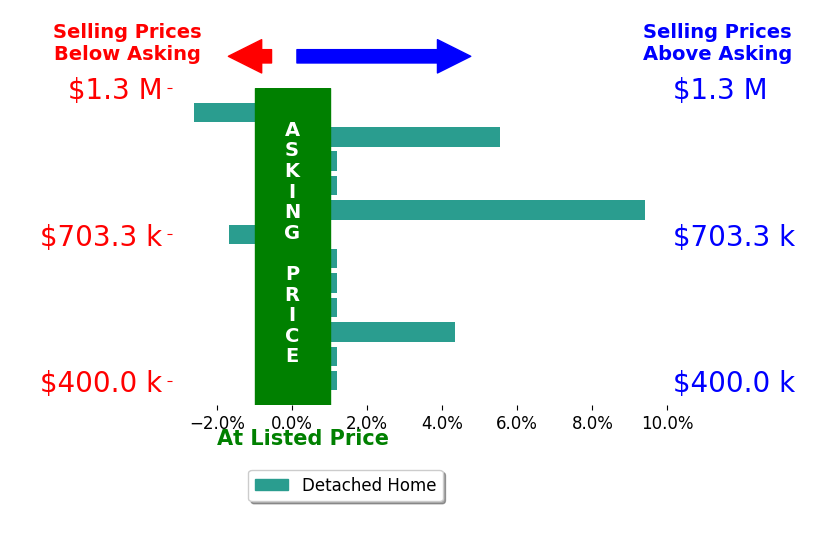 Michaela Grandey's sold homes closed 1.3% above asking on average, with 3 homes above, 2 below, and 7 at asking price.