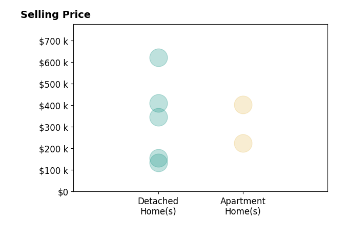 John Moore's sold homes include detached homes from $135K to $620K, apartment homes from $225K to $402K.
