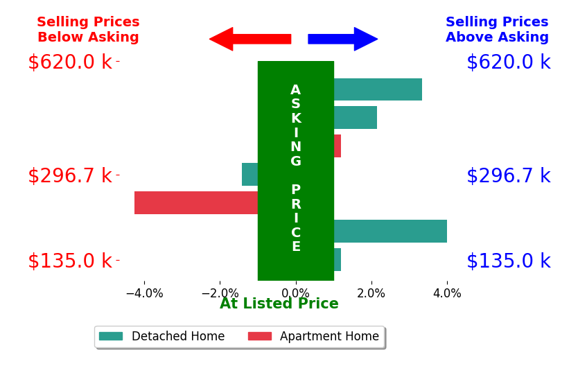 John Moore's sold homes closed 0.6% above asking on average, with 3 homes above, 2 below, and 2 at asking price.