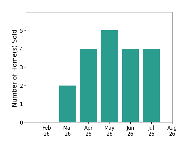 Heather Kamann sold 2 homes in March 2026, 4 homes in April 2026, 5 homes in May 2026, 4 homes in June 2026, 4 homes in July 2026, for a total of 19 homes.