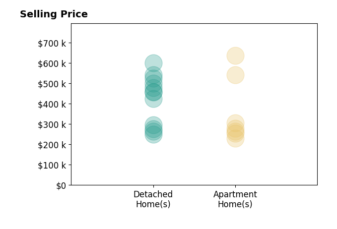 Heather Kamann's sold homes include detached homes from $248K to $599K, apartment homes from $230K to $635K.