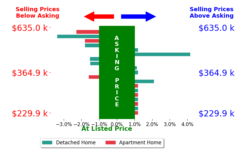 Heather Kamann's sold homes closed 0.4% below asking on average, with 3 homes above, 7 below, and 9 at asking price.