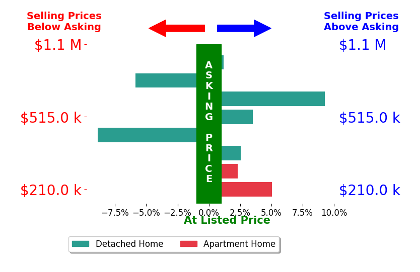 Amy Rawson's sold homes closed 1.0% above asking on average, with 5 homes above, 2 below, and 1 at asking price.