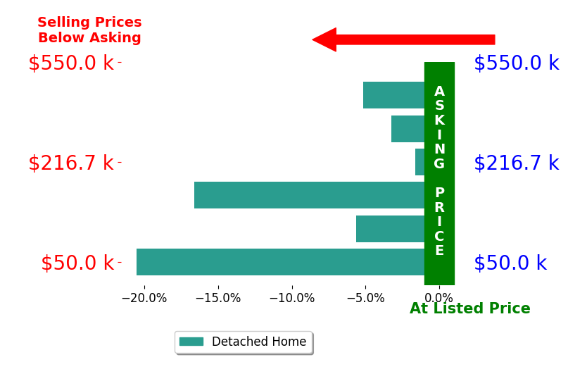 Amber Deem's sold homes closed 8.8% below asking on average, with 0 homes above, 6 below, and 0 at asking price.