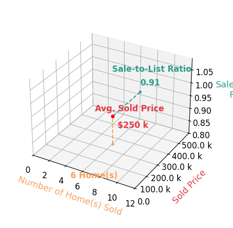 Amber Deem sold 6 homes with an average sold price of $250K and an average sale-to-list ratio of 91.2%.