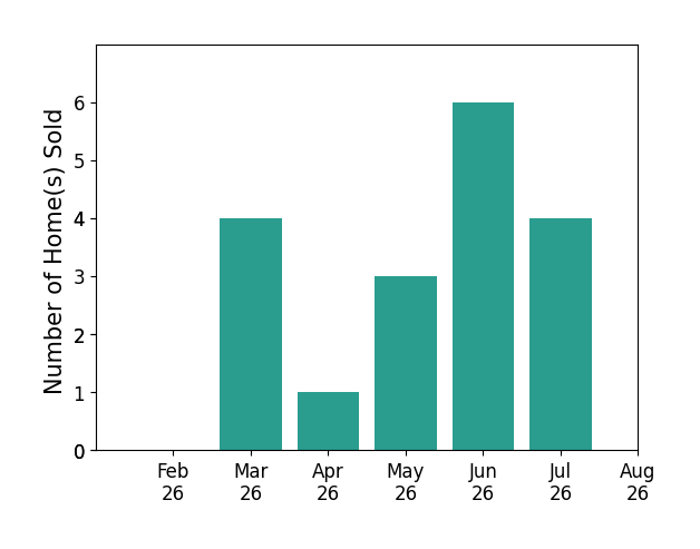 Patrick Hamilton sold 4 homes in March 2026, 1 home in April 2026, 3 homes in May 2026, 6 homes in June 2026, 4 homes in July 2026, for a total of 18 homes.