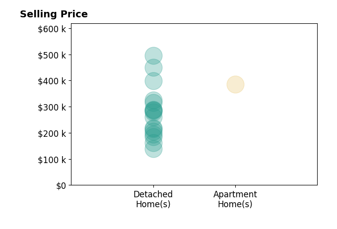 Patrick Hamilton's sold homes include detached homes from $140K to $495K, apartment homes at $385K.