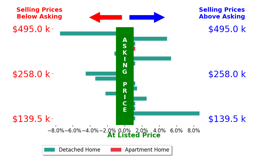 Patrick Hamilton's sold homes closed 0.2% above asking on average, with 5 homes above, 6 below, and 7 at asking price.
