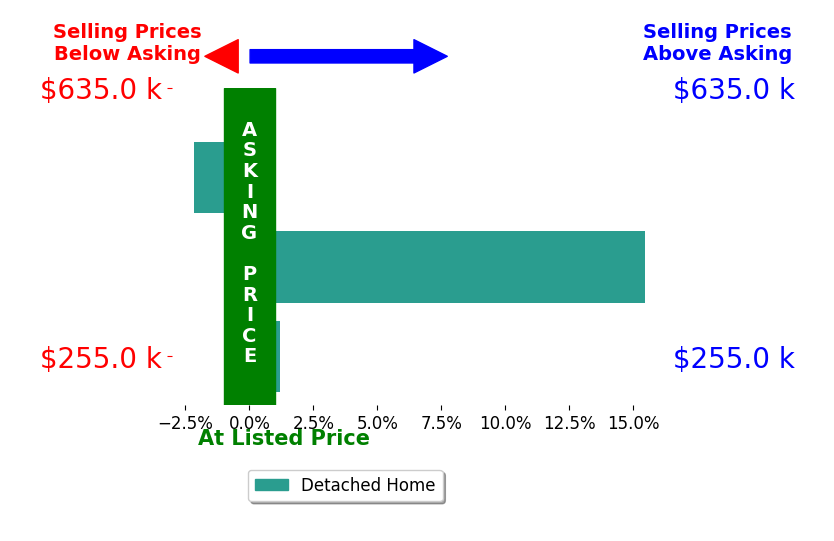 Holly Lockett's sold homes closed 4.4% above asking on average, with 1 homes above, 1 below, and 1 at asking price.