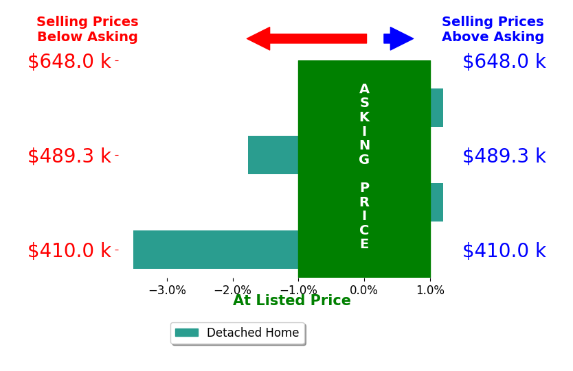 Terence Burton's sold homes closed 1.4% below asking on average, with 0 homes above, 2 below, and 2 at asking price.