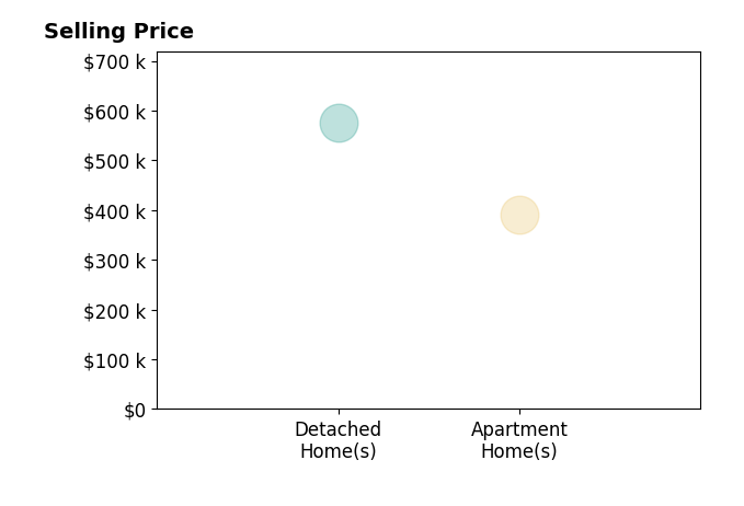 Brandon Clark's sold homes include detached homes at $575K, apartment homes at $390K.