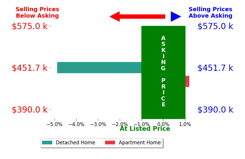 Brandon Clark's sold homes closed 2.6% below asking on average, with 0 homes above, 1 below, and 1 at asking price.
