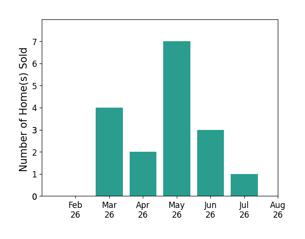 Ron Kendle sold 4 homes in March 2026, 2 homes in April 2026, 7 homes in May 2026, 3 homes in June 2026, 1 home in July 2026, for a total of 17 homes.