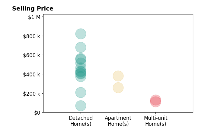 Ron Kendle's sold homes include detached homes from $69K to $820K, multi-unit homes from $110K to $129K, apartment homes from $260K to $380K.