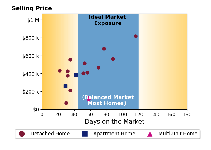 Ron Kendle's sold homes were on the market for an average of 52 days, ranging from 22 to 116 days, with an average sold price of $400K.