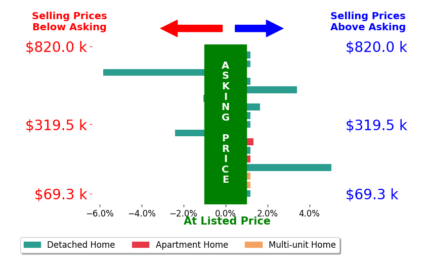 Ron Kendle's sold homes closed 0.1% below asking on average, with 4 homes above, 3 below, and 10 at asking price.