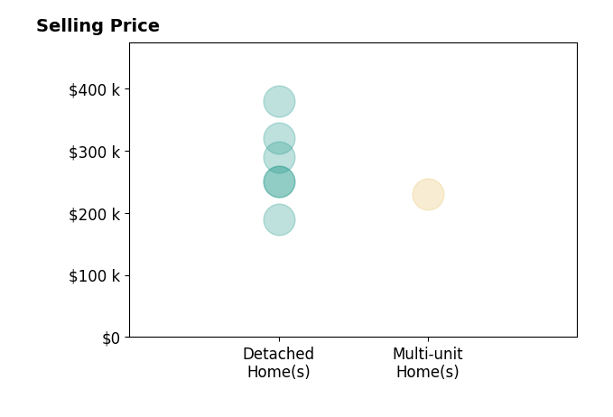 Carly Kauppila's sold homes include detached homes from $190K to $379K, multi-unit homes at $230K.