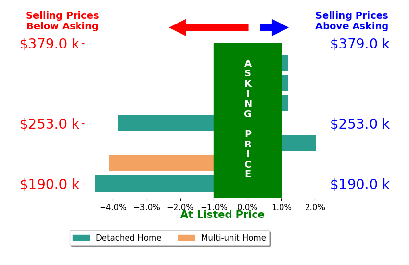 Carly Kauppila's sold homes closed 1.4% below asking on average, with 1 homes above, 3 below, and 3 at asking price.