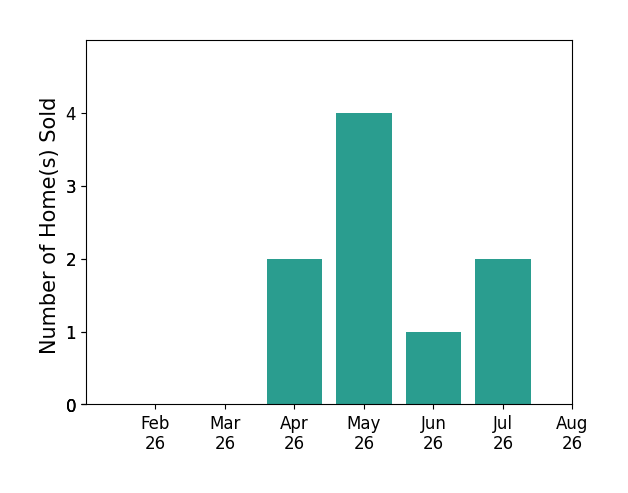 Jay Stanley sold 2 homes in April 2026, 4 homes in May 2026, 1 home in June 2026, 2 homes in July 2026, for a total of 9 homes.