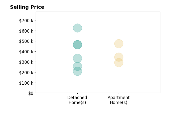Jay Stanley's sold homes include apartment homes from $293K to $475K, detached homes from $210K to $625K.