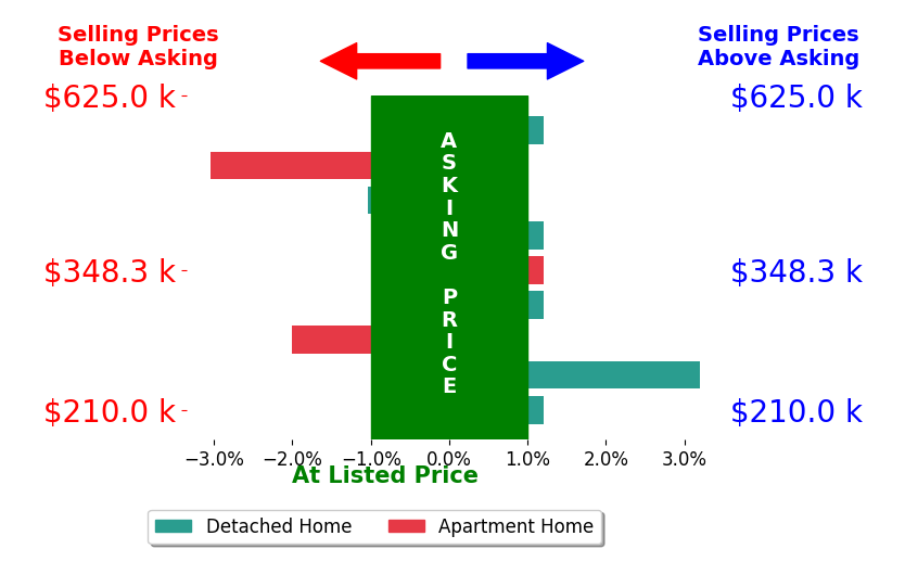 Jay Stanley's sold homes closed 0.2% below asking on average, with 1 homes above, 3 below, and 5 at asking price.