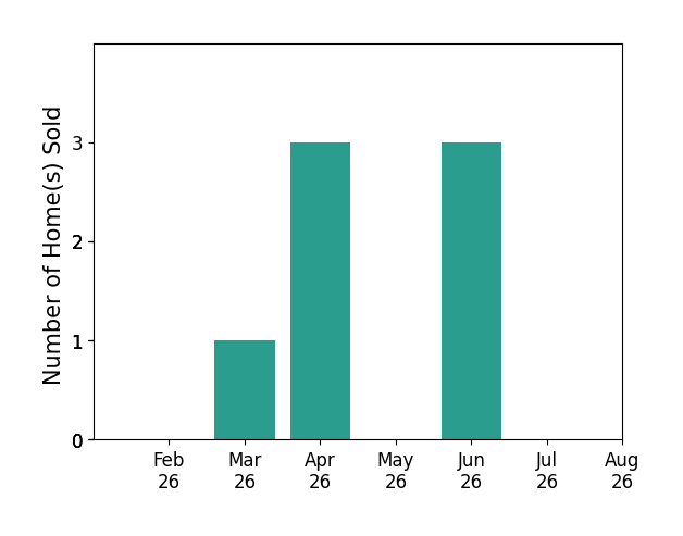 Yancy Xue sold 1 home in March 2026, 3 homes in April 2026, 3 homes in June 2026, for a total of 7 homes.