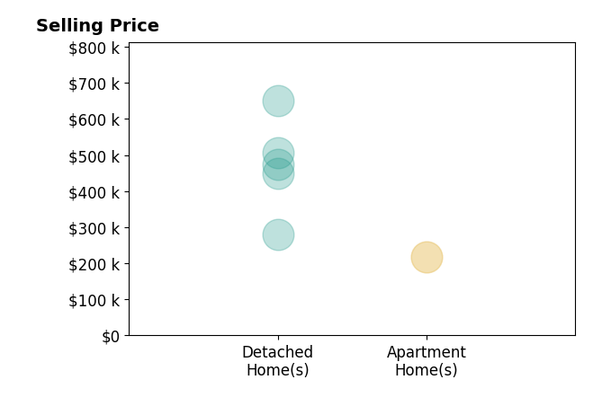 Yancy Xue's sold homes include detached homes from $280K to $650K, apartment homes from $219K to $219K.