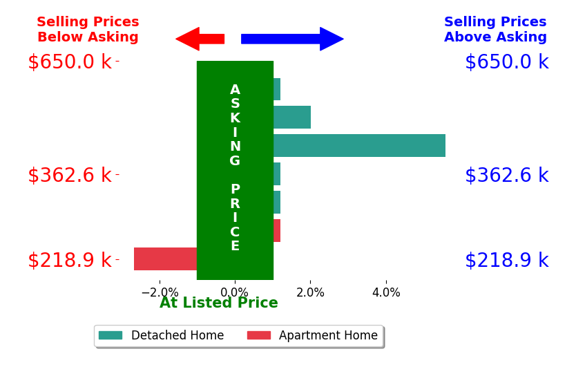 Yancy Xue's sold homes closed 0.8% above asking on average, with 2 homes above, 1 below, and 4 at asking price.