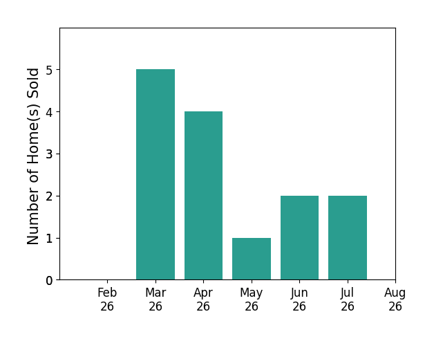 Home with Hood sold 5 homes in March 2026, 4 homes in April 2026, 1 home in May 2026, 2 homes in June 2026, 2 homes in July 2026, for a total of 14 homes.