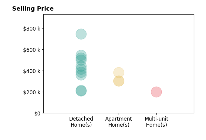 Home with Hood's sold homes include apartment homes from $305K to $385K, detached homes from $210K to $745K, multi-unit homes at $200K.