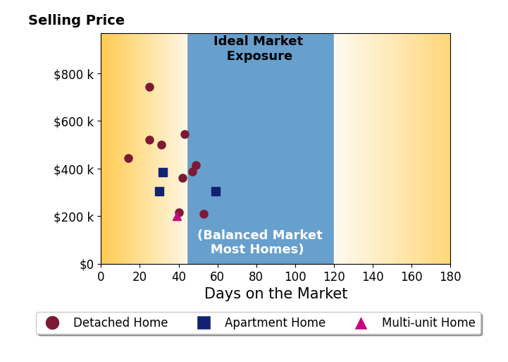 Home with Hood's sold homes were on the market for an average of 37 days, ranging from 14 to 59 days, with an average sold price of $395K.
