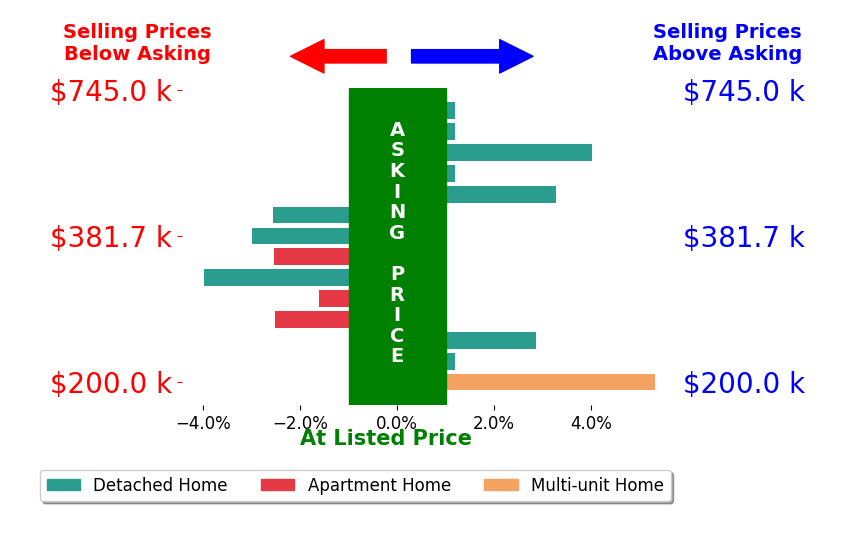 Home with Hood's sold homes closed 0.1% below asking on average, with 4 homes above, 6 below, and 4 at asking price.
