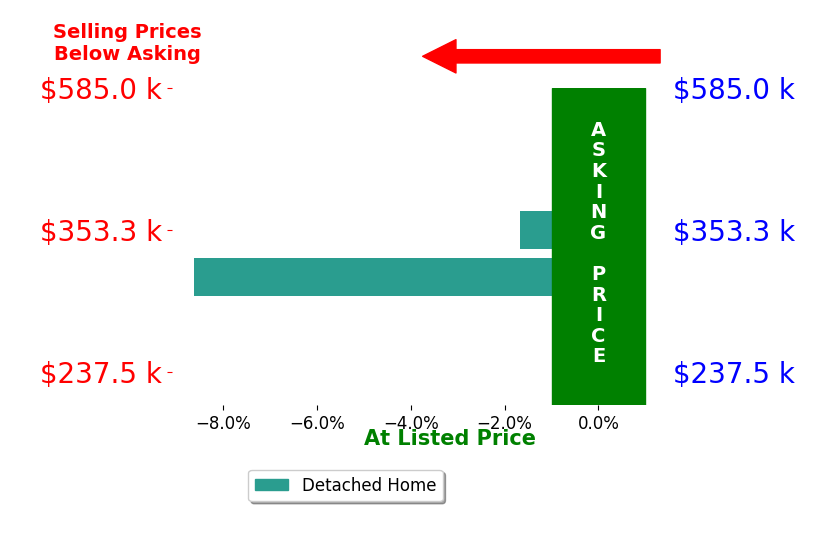 Isabelle Trepkoski's sold homes closed 5.1% below asking on average, with 0 homes above, 2 below, and 0 at asking price.
