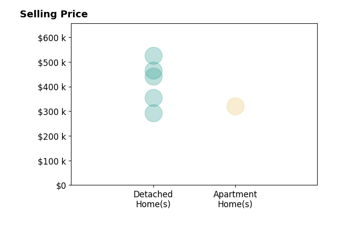 Mike Pacifico's sold homes include detached homes from $292K to $525K, apartment homes at $320K.