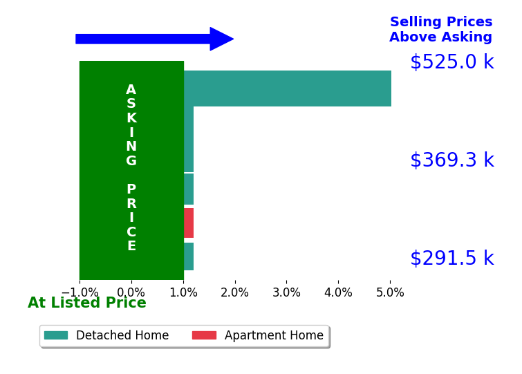 Mike Pacifico's sold homes closed 1.0% above asking on average, with 1 homes above, 0 below, and 5 at asking price.