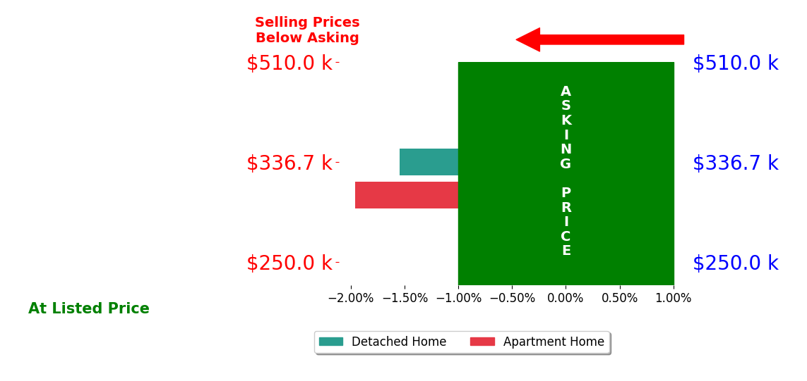 Valerie Tivin's sold homes closed 1.8% below asking on average, with 0 homes above, 2 below, and 0 at asking price.