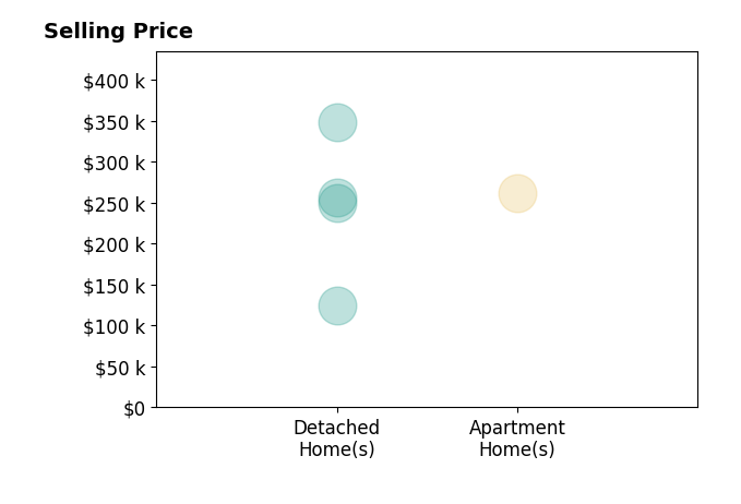 Rea Rebecca Ridley's sold homes include apartment homes at $262K, detached homes from $125K to $348K.