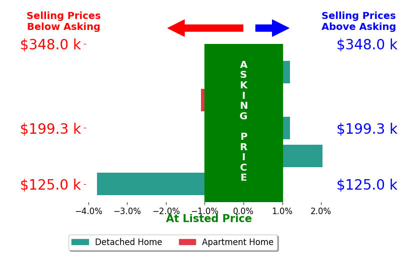 Rea Rebecca Ridley's sold homes closed 0.7% below asking on average, with 1 homes above, 2 below, and 2 at asking price.