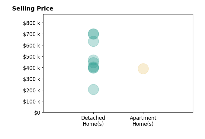 Carol Reeves's sold homes include detached homes from $205K to $700K, apartment homes at $390K.