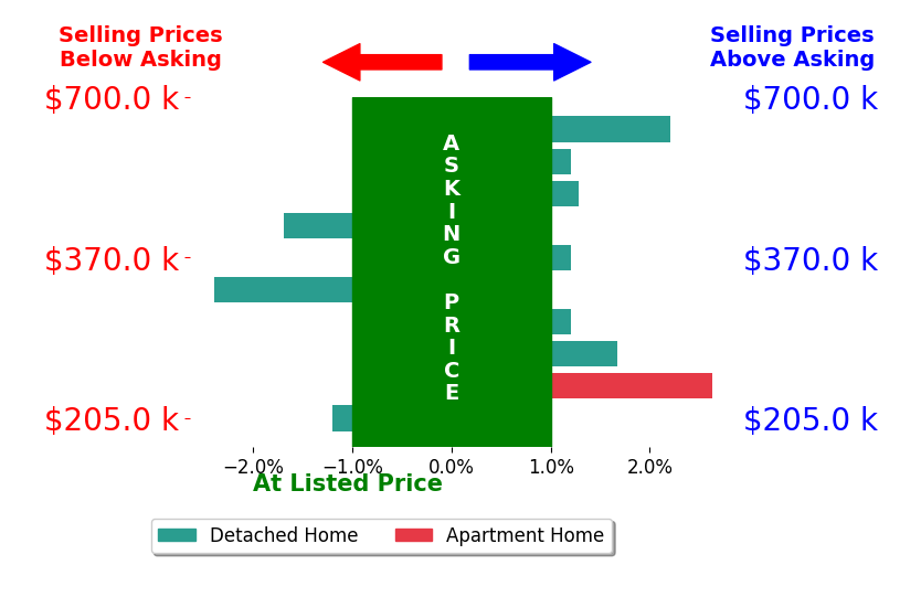 Carol Reeves's sold homes closed 0.2% above asking on average, with 4 homes above, 3 below, and 3 at asking price.