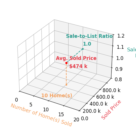 Carol Reeves sold 10 homes with an average sold price of $474K and an average sale-to-list ratio of 100.2%.