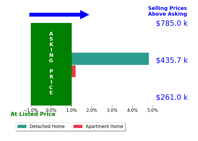 Conor Flynn's sold homes closed 2.0% above asking on average, with 1 homes above, 0 below, and 1 at asking price.