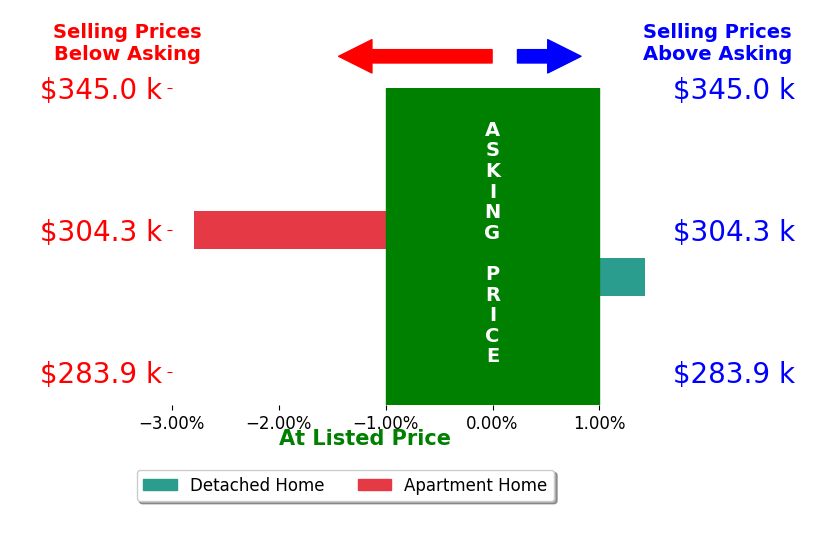 Addie Ashworth's sold homes closed 0.7% below asking on average, with 1 homes above, 1 below, and 0 at asking price.